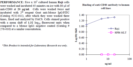 Anti-CD80 [B7-1] (human), clone P1.H1.A1.A1
