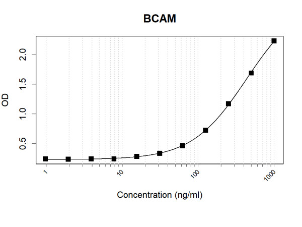 Anti-Human CD239 Antibody Pair