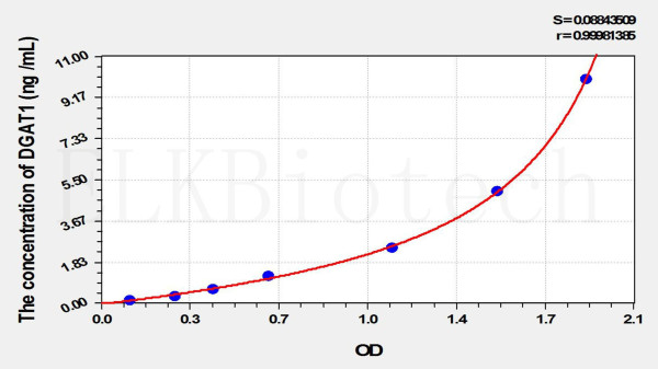 Mouse DGAT1 (Diacylglycerol-O-Acyltransferase Homolog 1) ELISA Kit