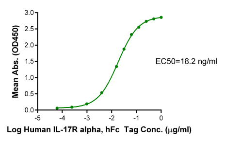 IL-17A/CTLA-8[Biotin], His &amp; Avi, Human