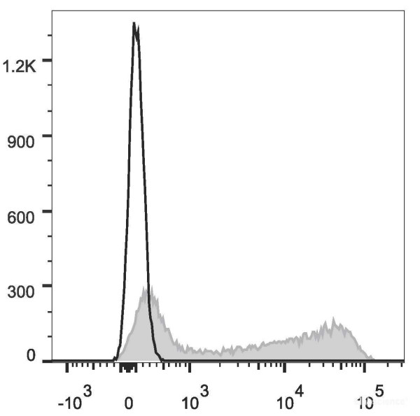 Anti-Mouse IgD (AF647 Conjugated)[11-26c.2a], clone 11-26c.2a