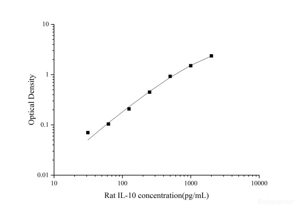 Uncoated Rat IL-10(Interleukin 10) ELISA Kit
