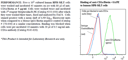 Anti-CD1a (human), clone CB-T6, Biotin conjugated