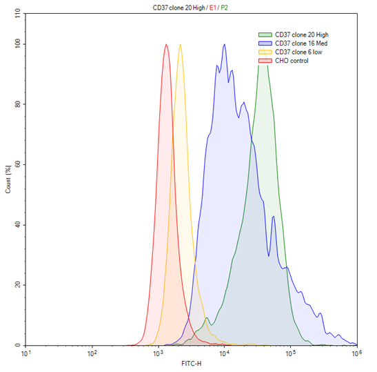 CD37/CHO Recombinant Cell Line (Low Expression)