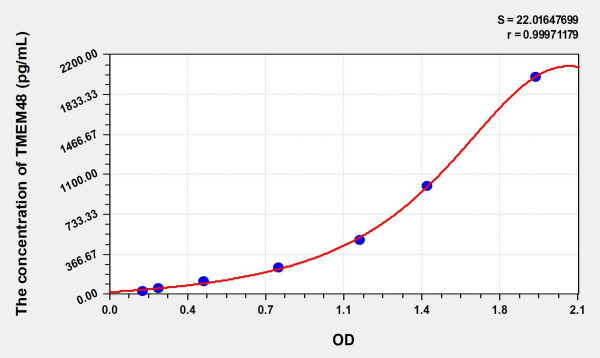 Human TMEM48 (Transmembrane protein 48) Microsample ELISA Kit