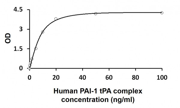 Human PAI-1 tPA complex ELISA Kit