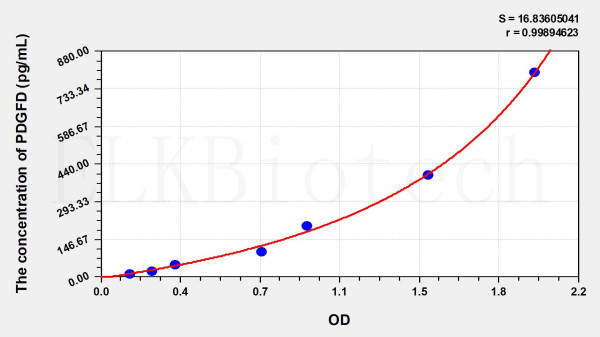 Human PDGFD (Platelet Derived Growth Factor D) ELISA Kit