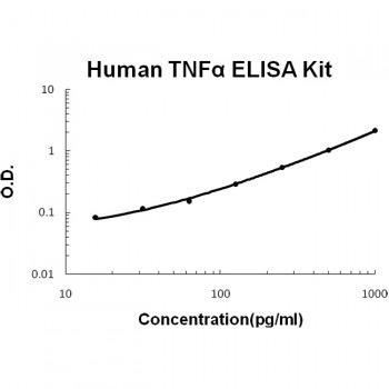 TNF alpha BioAssay(TM) ELISA Kit, Human