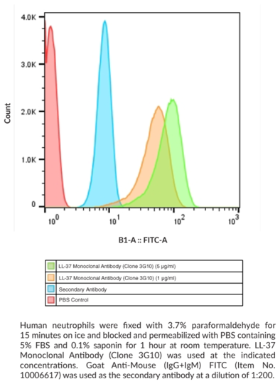 Anti-LL-37 (Clone 3G10)
