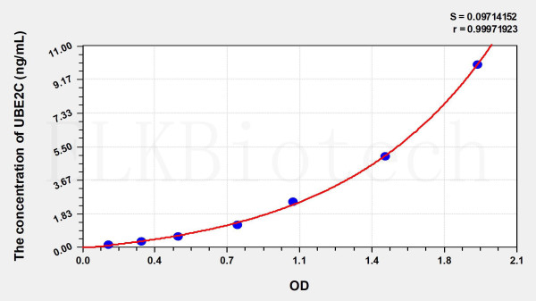 Human UBE2C (Ubiquitin Conjugating Enzyme E2C) ELISA Kit