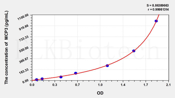 Rat MCP3 (Monocyte Chemotactic Protein 3) ELISA Kit