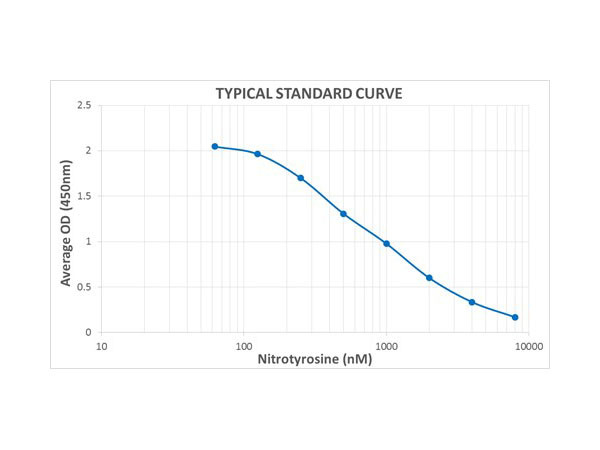 Nitrotyrosine ELISA Kit