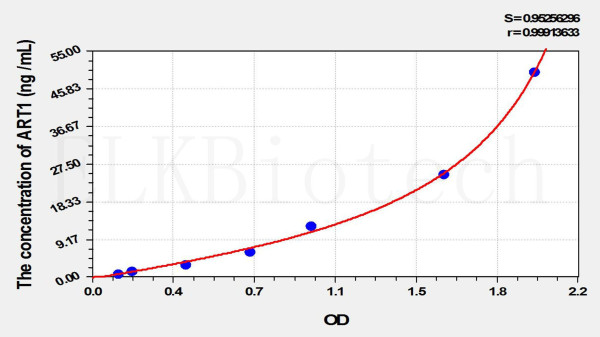 Mouse ART1 (ADP Ribosyltransferase 1) ELISA Kit