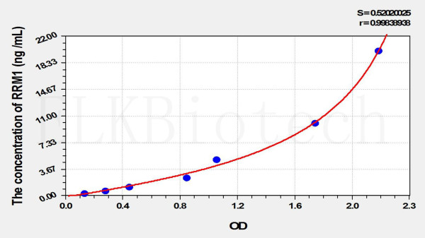 Mouse RRM1 (Ribonucleotide Reductase M1) ELISA Kit