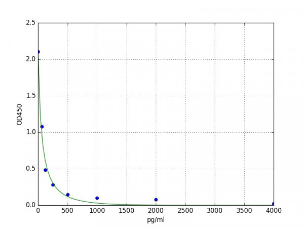 Human Apelin ELISA Kit