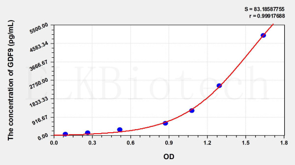 Rat GDF9 (Growth Differentiation Factor 9) ELISA Kit
