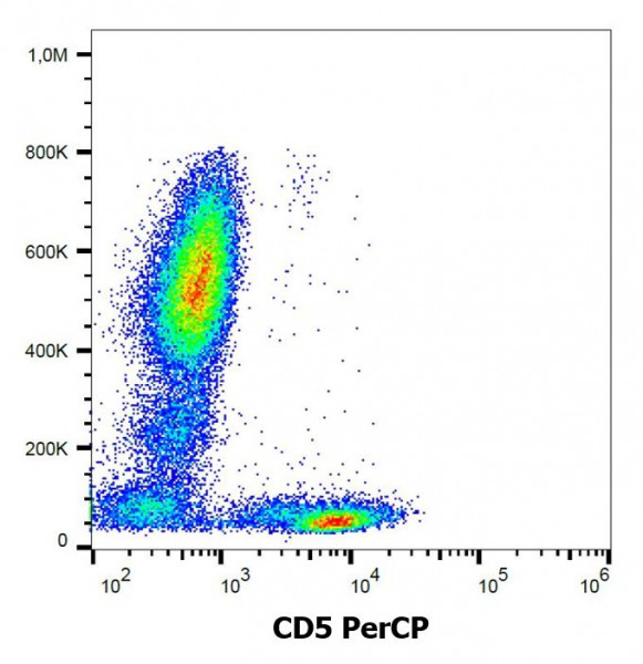 Anti-CD5 (PerCP), clone L17F12