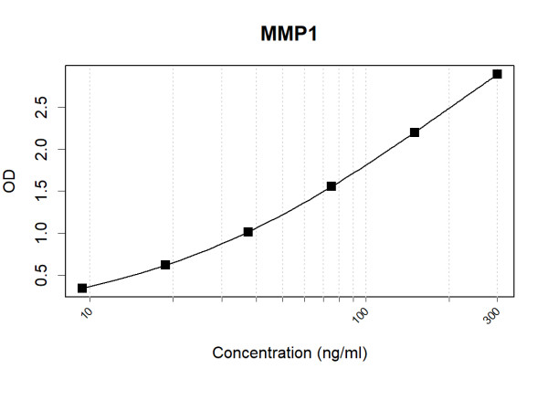Anti-Human MMP1 Antibody Pair