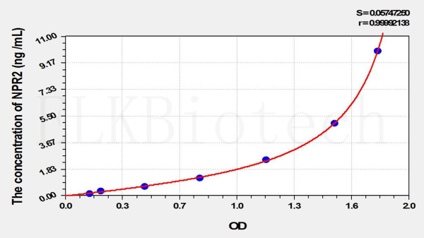 Rat NPR2 (Natriuretic Peptide Receptor 2) ELISA Kit