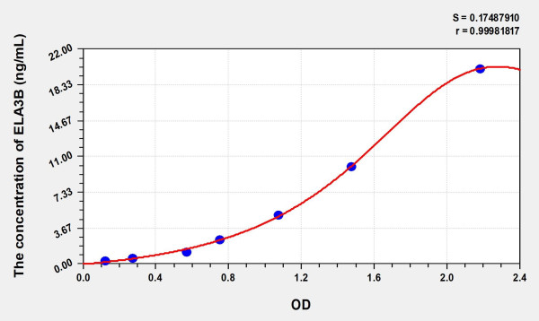 Human ELA3B (Elastase 3B) Microsample ELISA Kit