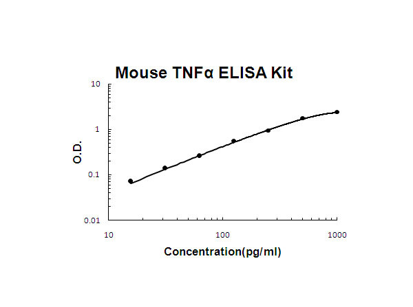 Mouse TNF alpha ELISA Kit