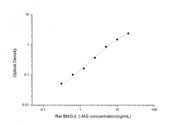 Rat BMG/beta2-MG (Beta-2-Microglobulin) ELISA Kit