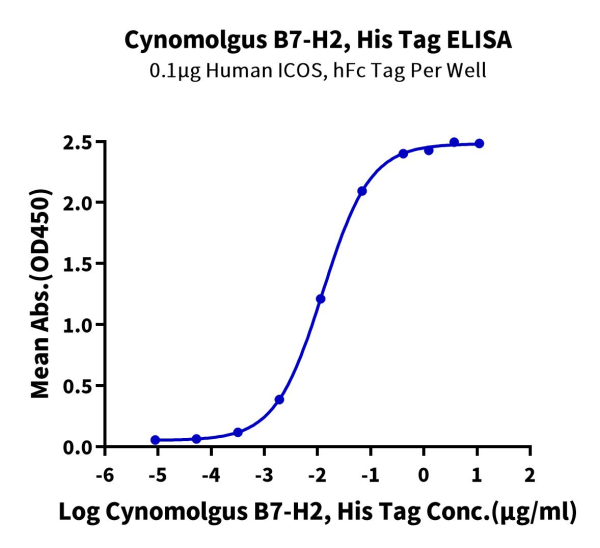 Cynomolgus B7-H2/ICOSLG Protein