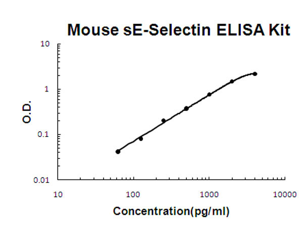 Mouse sE-Selectin ELISA Kit
