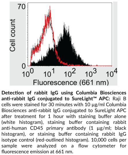 Goat Anti-Rabbit IgG:SureLight(TM) APC