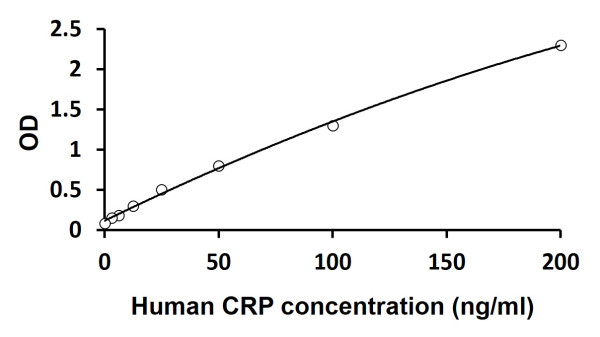 Human CRP ELISA Kit