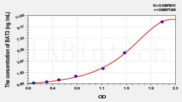 Mouse BAT3 (HLA-B Associated Transcript 3) ELISA Kit