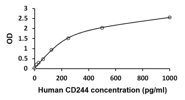 Human CD244 ELISA Kit
