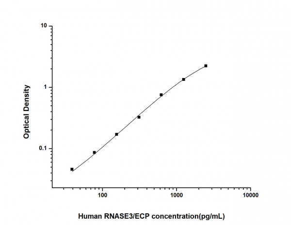 Human RNASE3/ECP (Ribonuclease A3/Eosinophil Cationic Protein) ELISA Kit