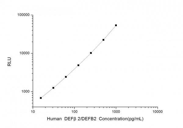 Human DEF beta2/DEFB2 (Defensin Beta 2) CLIA Kit