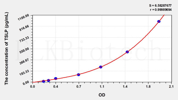 Mouse TSLP (Thymic Stromal Lymphopoietin) ELISA Kit