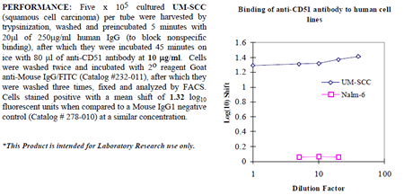 Anti-CD51 (human), clone P2W7