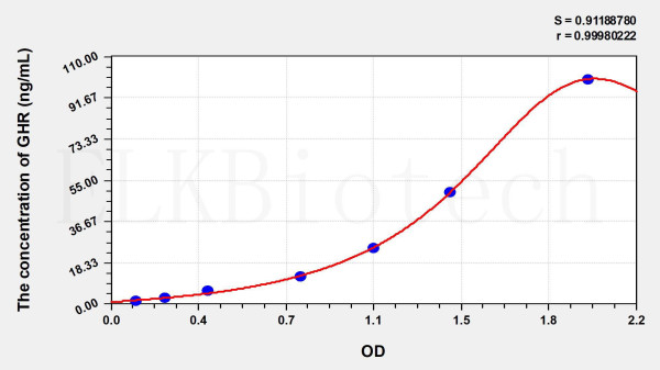Human GHR (Growth Hormone Receptor) ELISA Kit