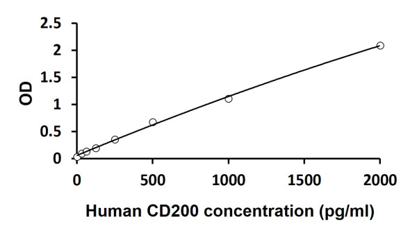 Human CD200 ELISA Kit
