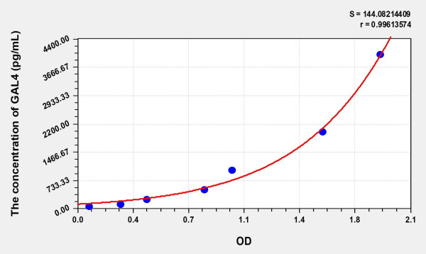Human GAL4 (Galectin 4) Microsample ELISA Kit