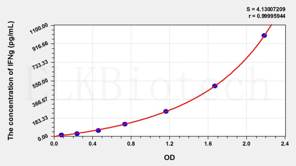 Guinea pig IFNg (Interferon Gamma) ELISA Kit