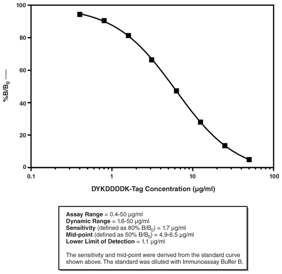 DYKDDDDK-Tag Detection ELISA Kit