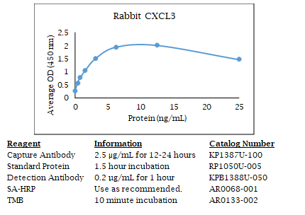 Anti-CXCL3 (rabbit), Biotin conjugated