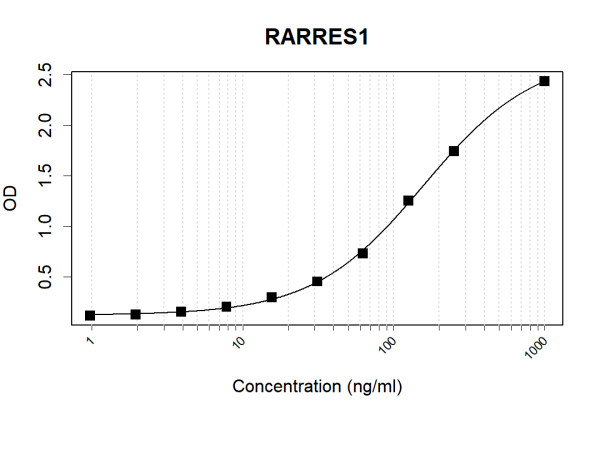 Anti-Human RARRES1 Antibody Pair