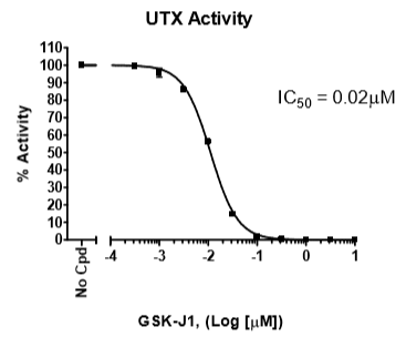 UTX(KDM6A) Homogeneous Assay Kit