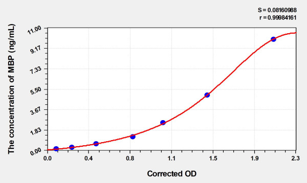 Rat MBP (Myelin Basic Protein) Microsample ELISA Kit