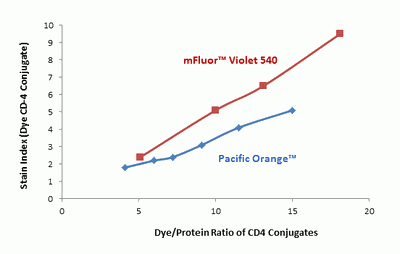 mFluor(TM) Violet 540 acid