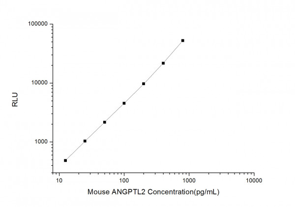 Mouse ANGPTL2 (Angiopoietin Like Protein 2) CLIA Kit