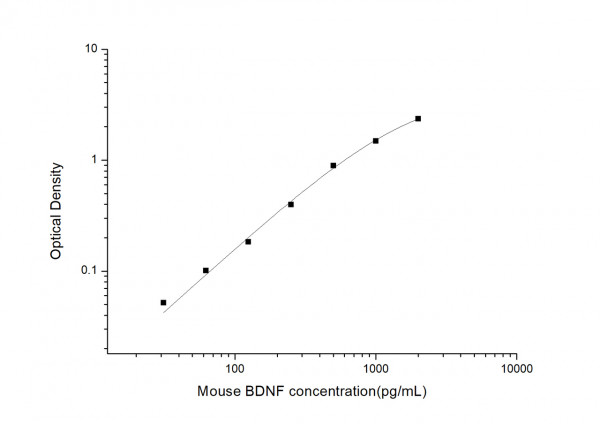 Mouse BDNF (Brain Derived Neurotrophic Factor) ELISA Kit