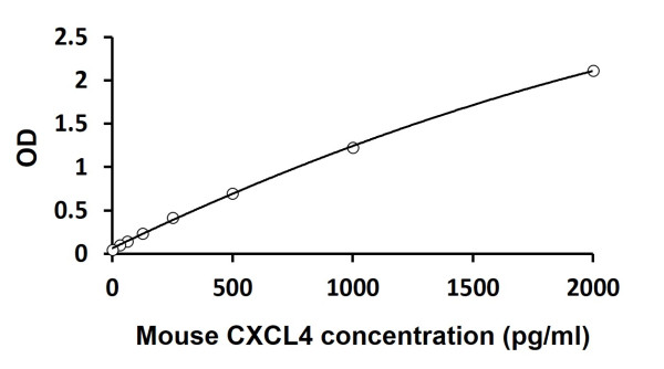 Mouse CXCL4 / PF4 ELISA Kit
