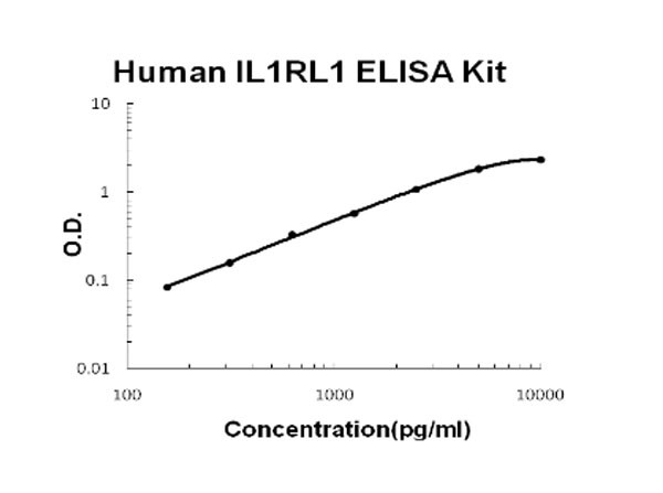 Human IL1RL1 - ST2 ELISA Kit